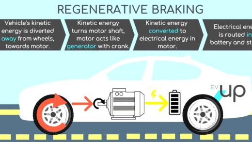 Illustration of regenerative braking system