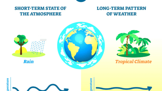 Understanding the differences between weather and climate