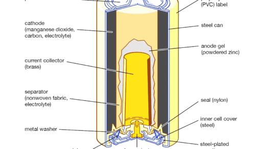 Diagram of battery components