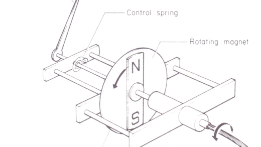 Components of an Eddy-Current Speedometer
