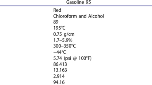 Gasoline density explained