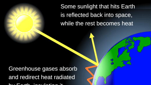Visual representation of the greenhouse effect