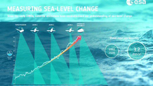 A visual representation of sea level measurement techniques