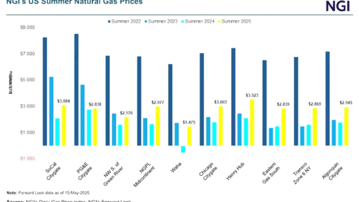 Trends in Summer Gas Prices