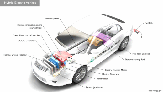 A hybrid car demonstrating regenerative braking technology