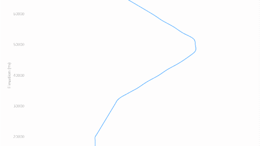 Altitude and Temperature Relationship