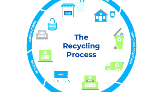 Illustration of recycling process
