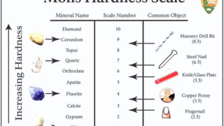 Illustration of the Mohs Hardness Scale