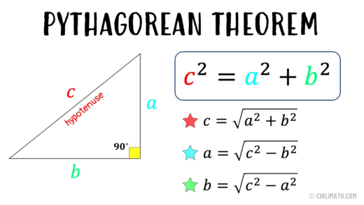 Illustration of the Pythagorean theorem in a right triangle